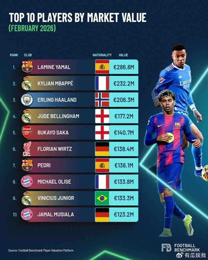 云开体育-2.868亿欧!外媒更新全球身价前十,亚马尔第1,维尼修斯仅排第9|基利安·姆巴佩|哈兰德|贝林厄姆|拉米内·亚马尔|埃尔林-哈兰德_新浪体育_新浪新闻
