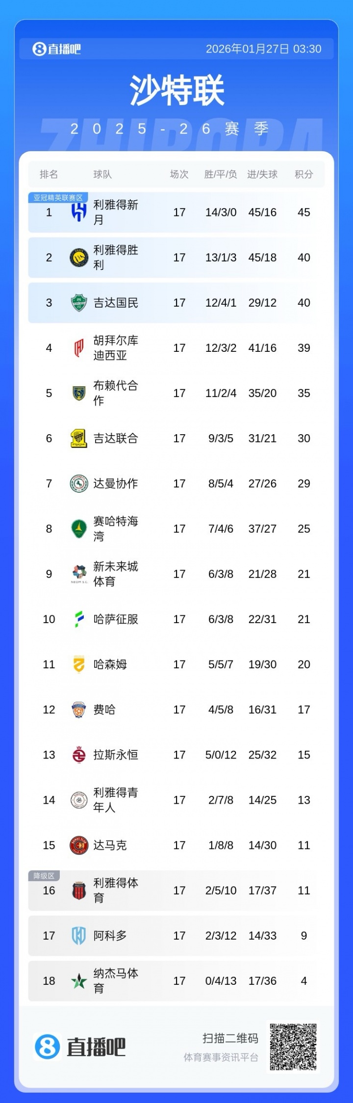 开云体育下载官网-追分不易!沙特联积分榜:胜利3连败后3连胜,距榜首新月5分